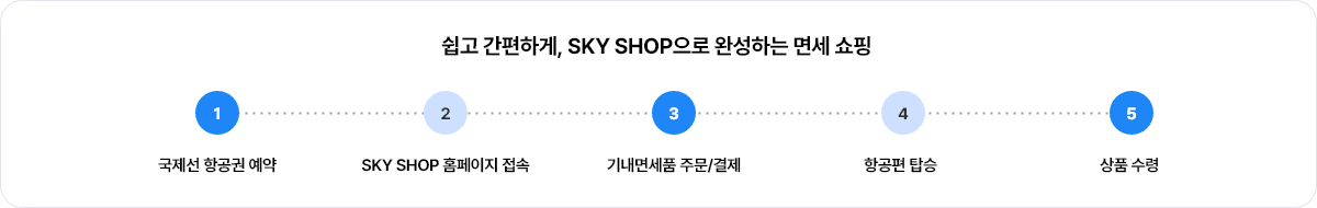 쉽고 간편하게, SKY SHOP으로 완성하는 면세 쇼핑, 1. 국제선 항공권 예약 2. SKY SHOP 홈페이지 접속 3. 기내면세품 주문/결제 4. 항공편 탑승 5. 상품 수령